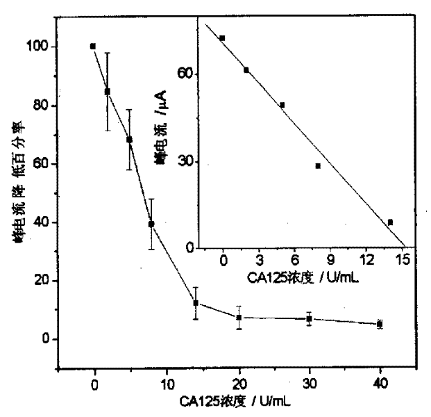 Preparation of reagent-free ampoul immuno sensor and use thereof