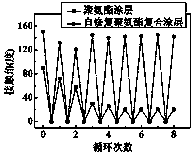 Preparation method of self-repair super-hydrophobic polyurethane coating