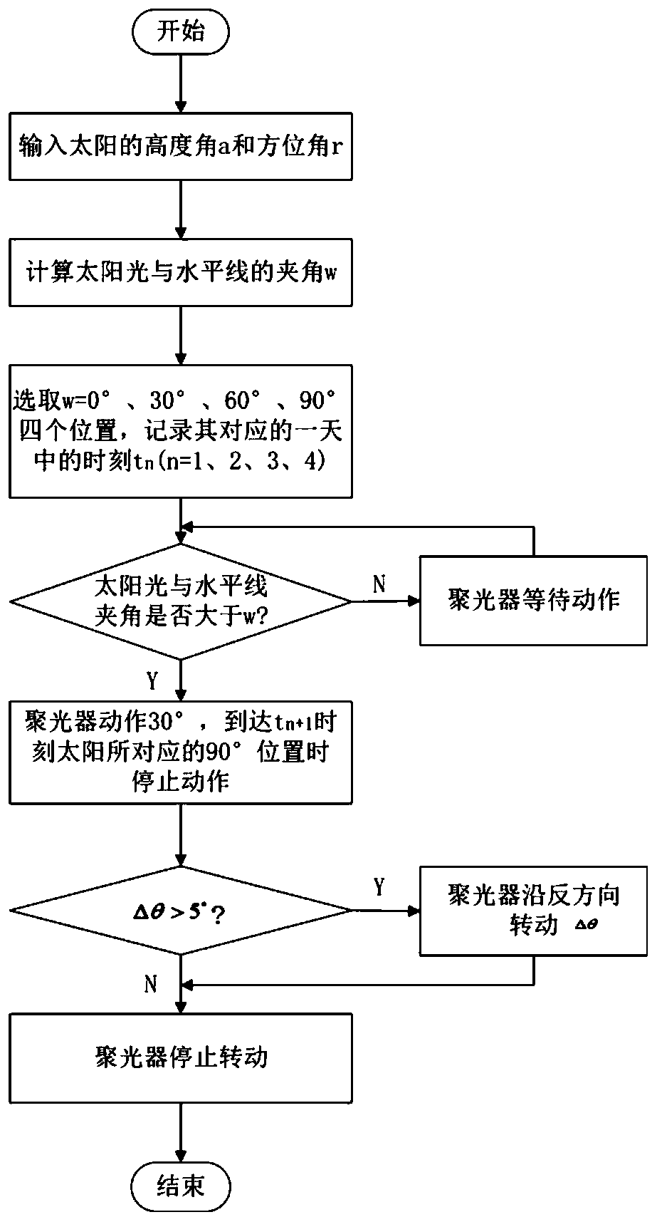 Solar composite tracking method