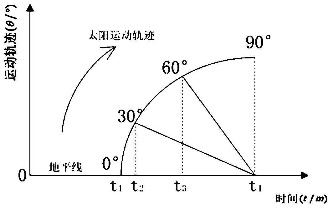 Solar composite tracking method