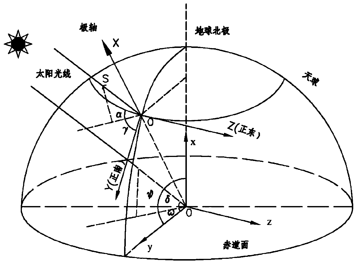 Solar composite tracking method