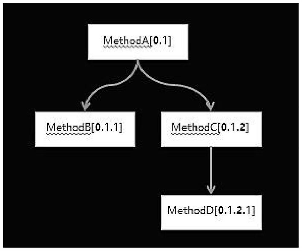 Network request log chained tracking method, full-link call monitoring system and medium