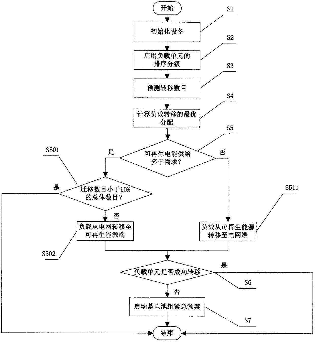 Renewable energy based green data center load scheduling method and device