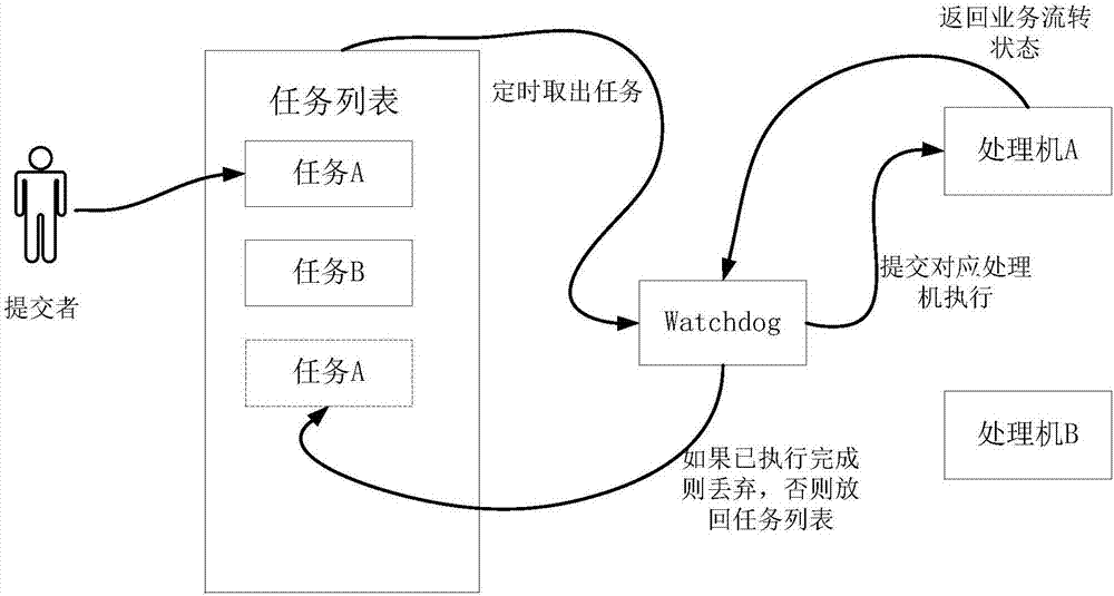 Business circulation processing method and device and system