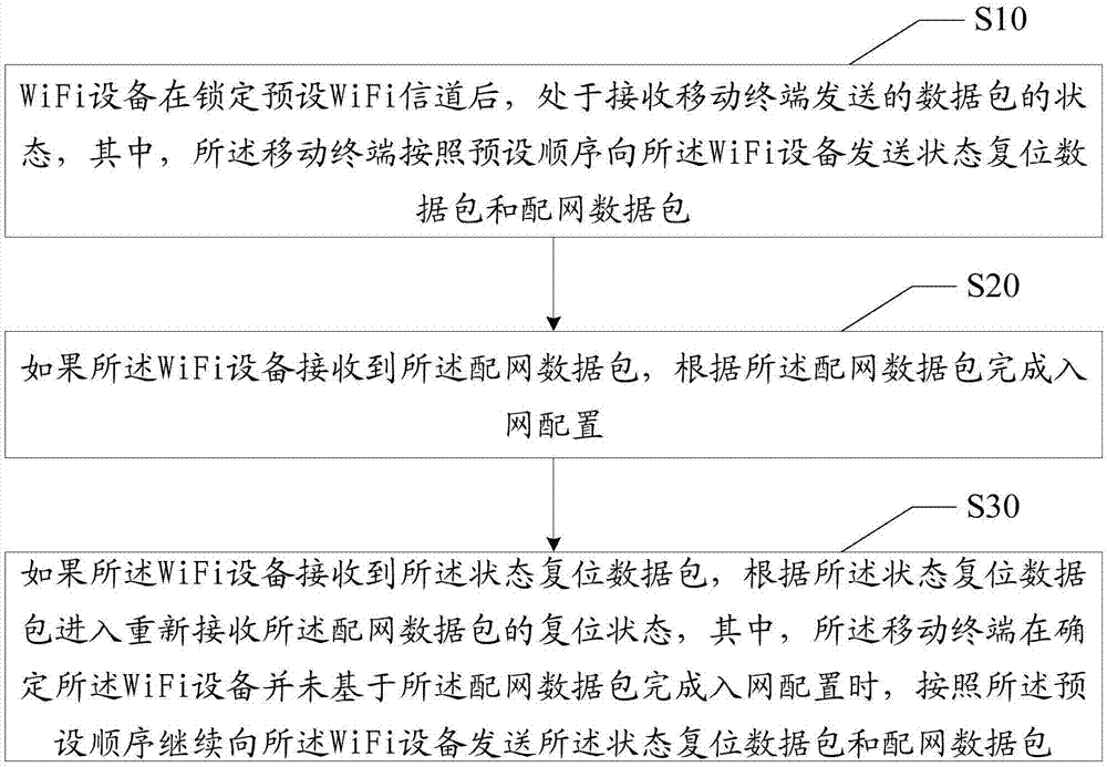 WiFi device network access configuration method and related device