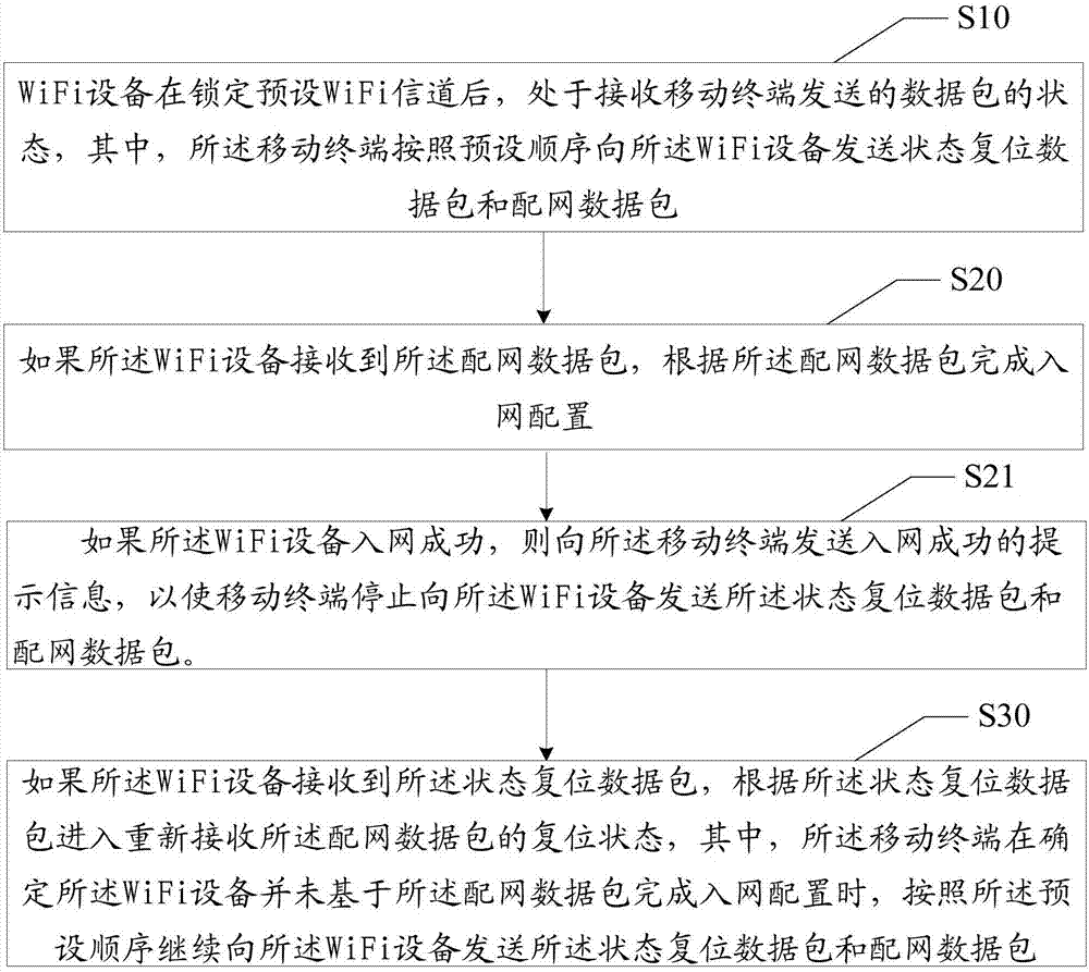 WiFi device network access configuration method and related device