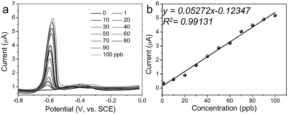 Two-dimensional spherical cavity electrode, preparation method and application thereof in trace lead ion detection