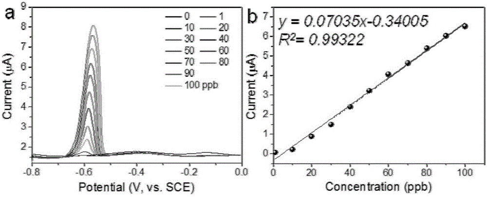 Two-dimensional spherical cavity electrode, preparation method and application thereof in trace lead ion detection