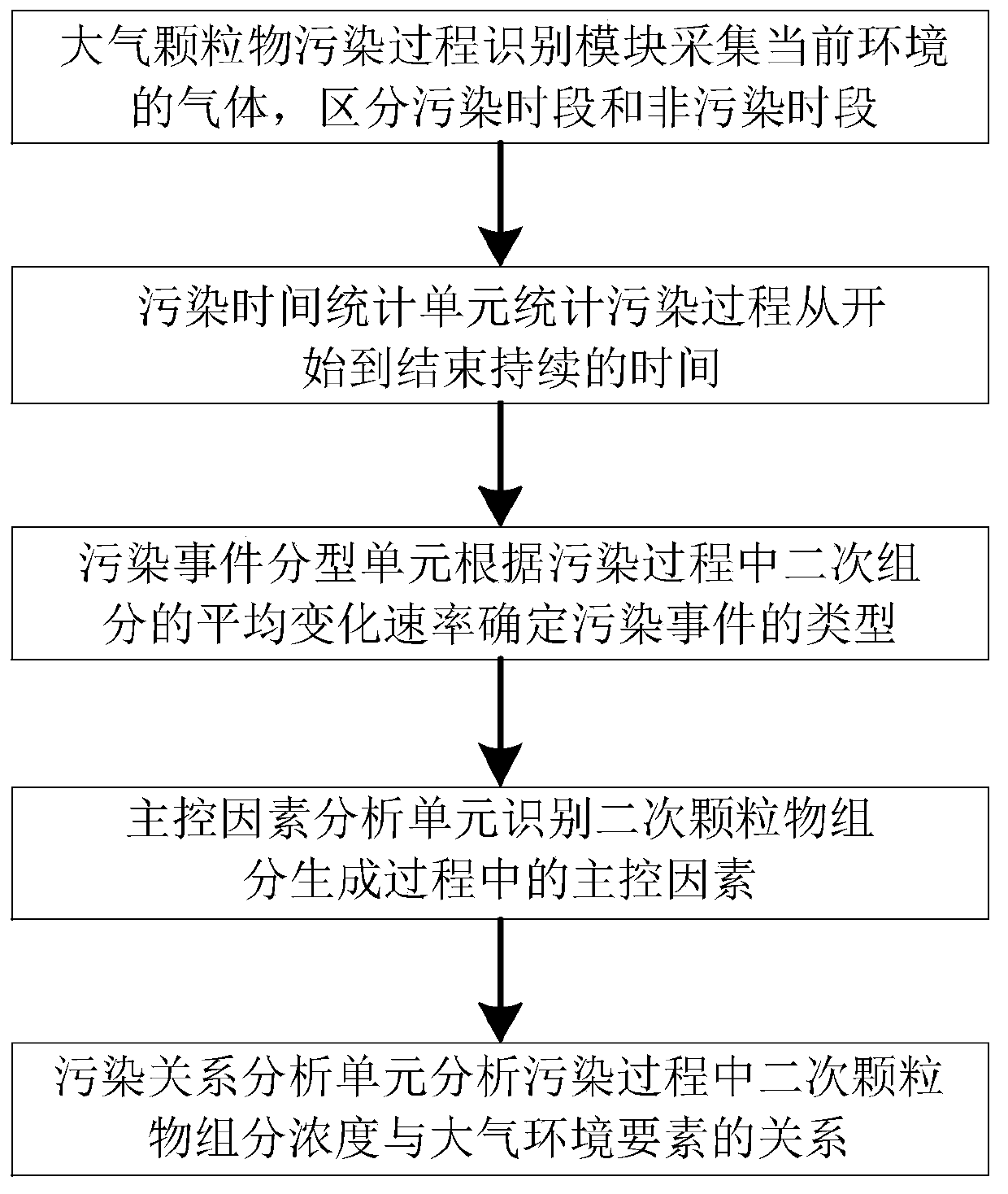 Typing analysis system for an atmospheric secondary particulate pollution process