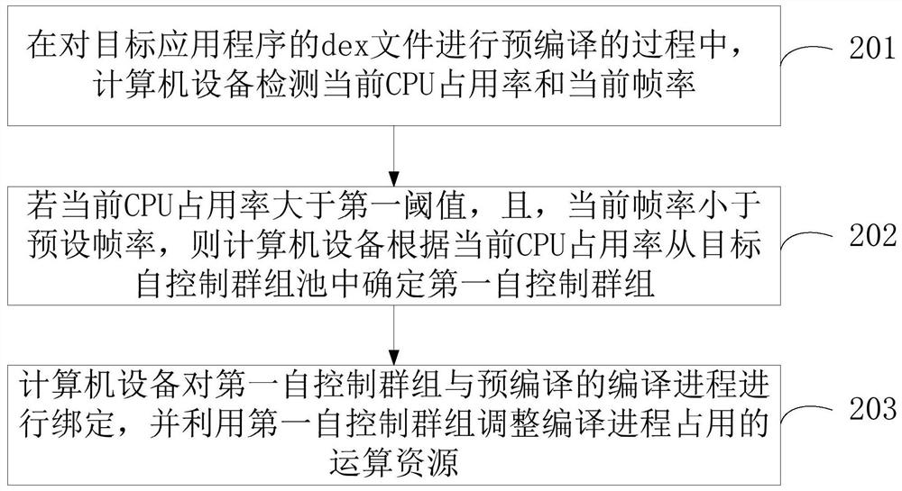 Dex pre-compiling method and device, computer equipment and storage medium