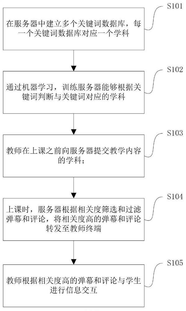 Interactive network teaching live broadcast system and method