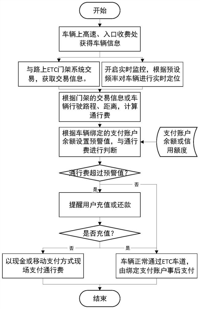 Method and system for realizing real-time toll monitoring based on networked OBU devices