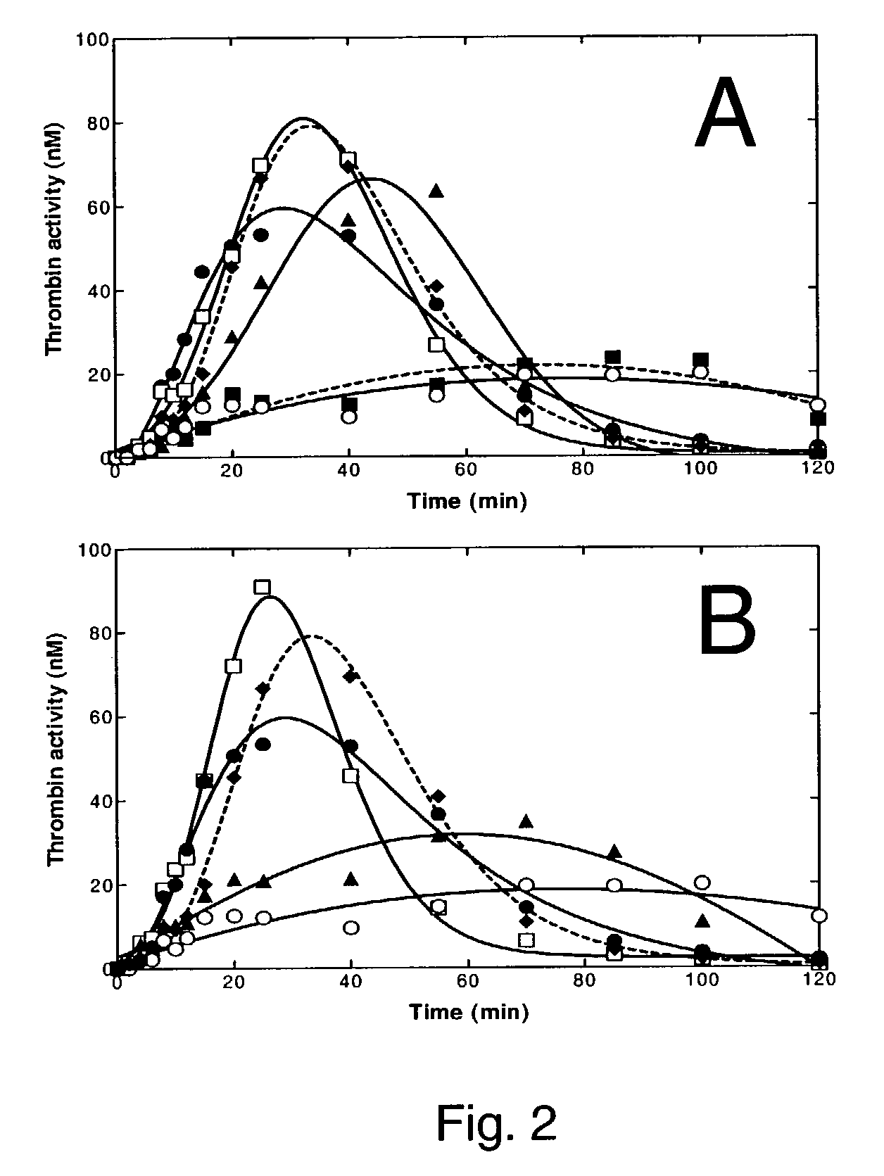 Pharmaceutical composition comprising factor VIIa and anti-TFPI