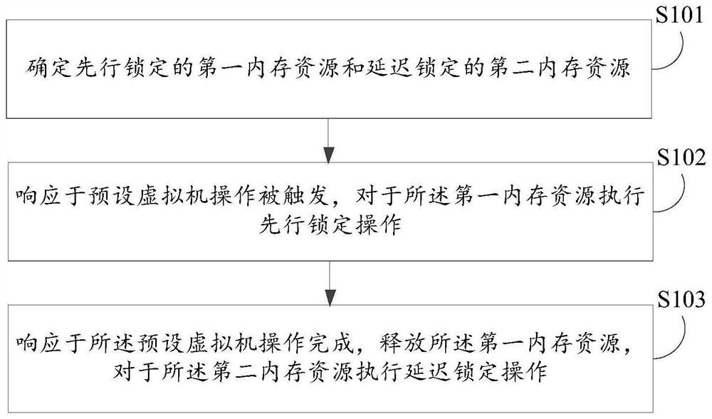 Memory management method and device, electronic equipment and computer readable storage medium