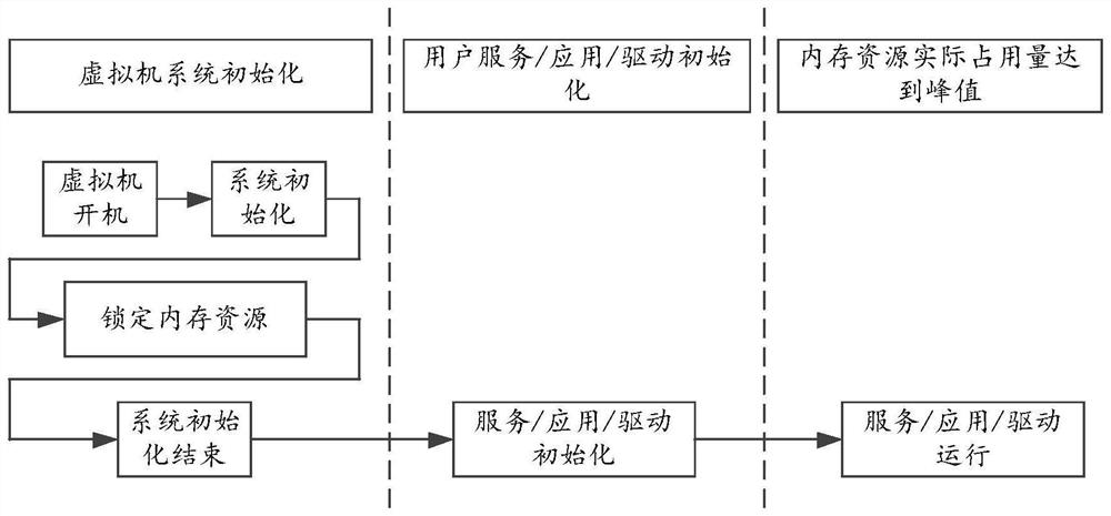 Memory management method and device, electronic equipment and computer readable storage medium