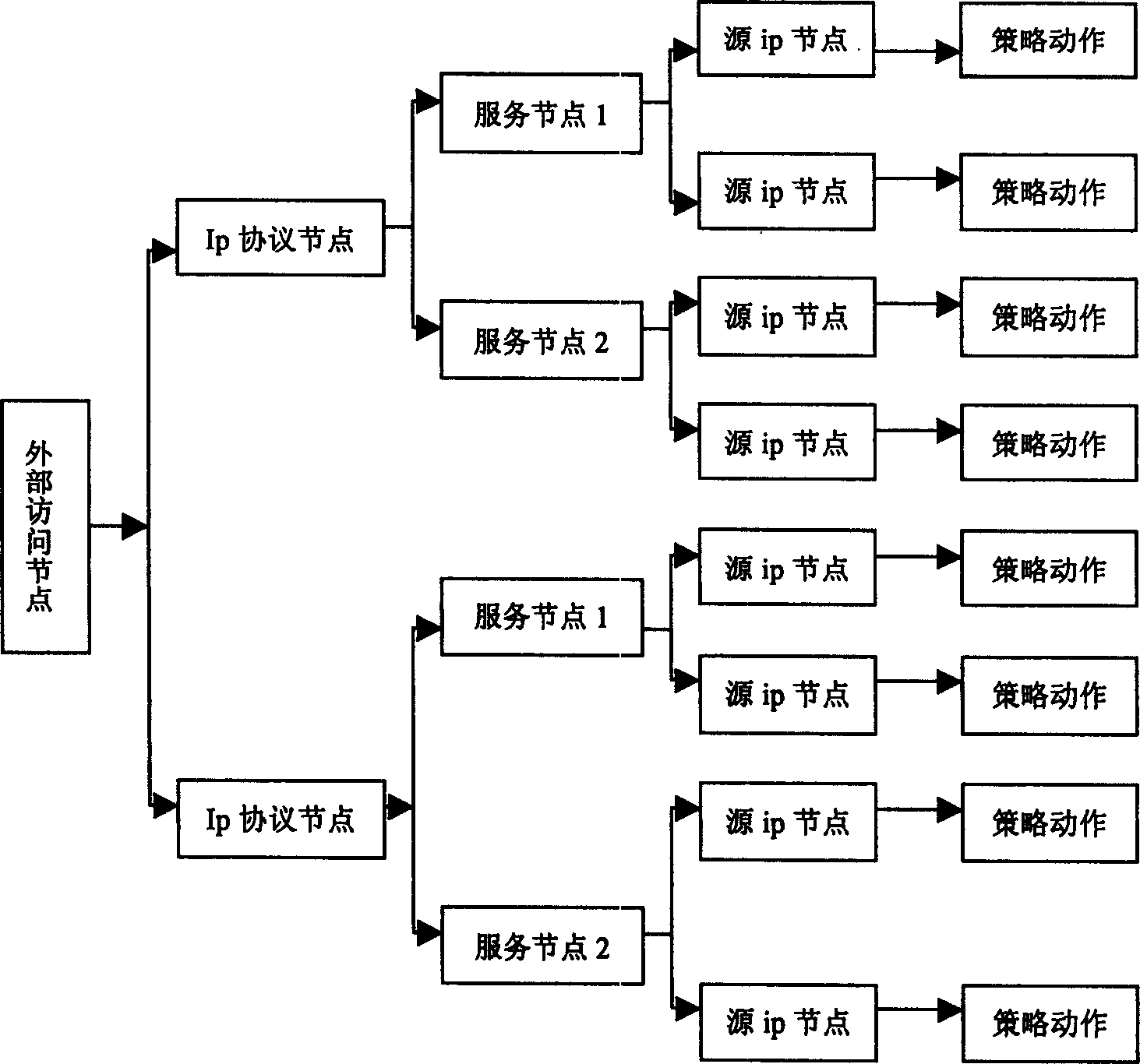 Policy tree based packet filtering and management method