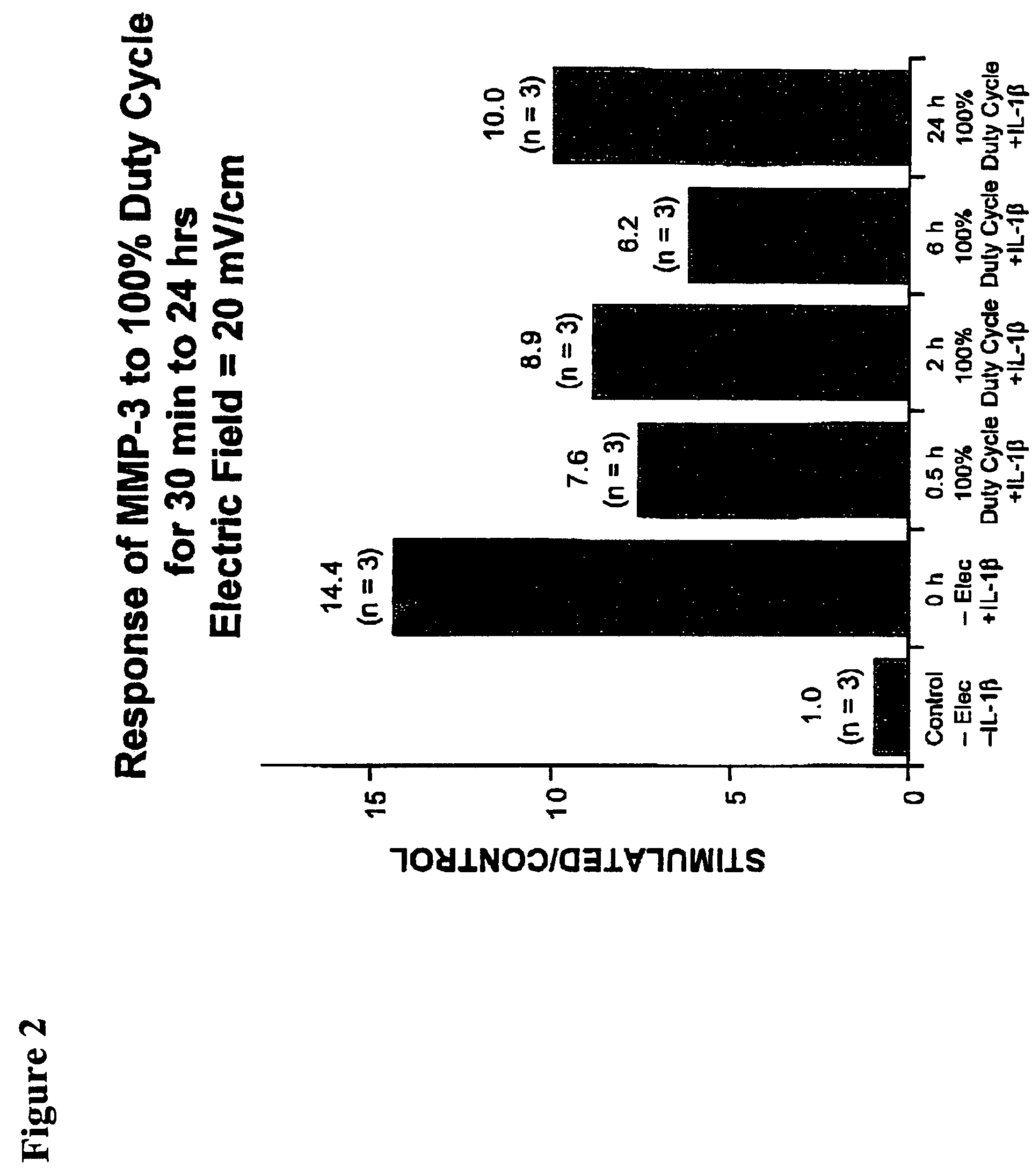 Regulation of matrix metalloproteinase gene expression using specific and selective electrical and electromagnetic signals