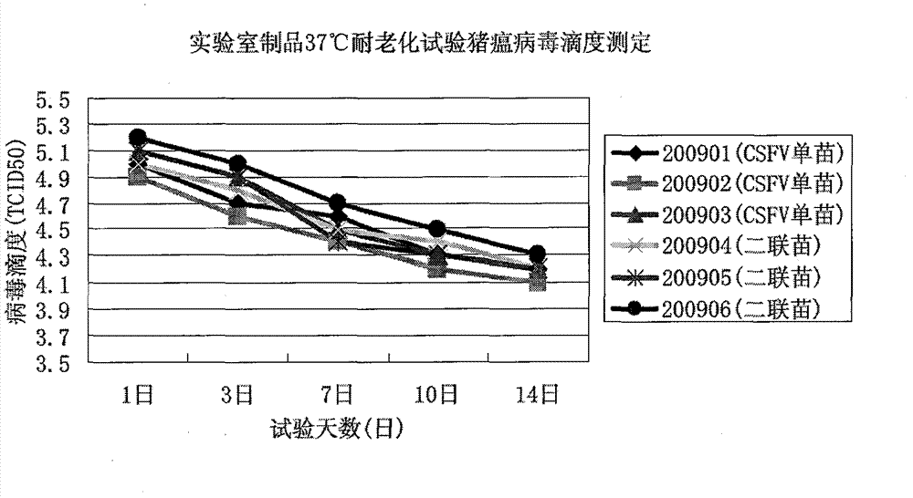 Combined live vaccine against porcine reproductive and respiratory syndrome and swine fever, and application thereof