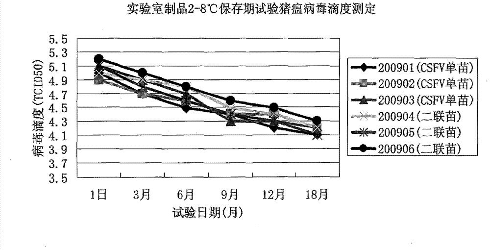 Combined live vaccine against porcine reproductive and respiratory syndrome and swine fever, and application thereof