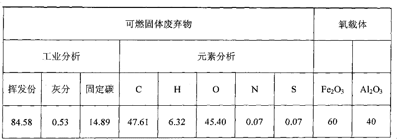 Method for producing synthesis gas by combustible solid waste chemical chain gasification and interconnected fluidized bed reactor