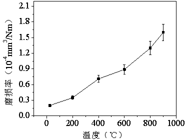 Preparation method for high-intensity nickel-based high-temperature self-lubricating composite material