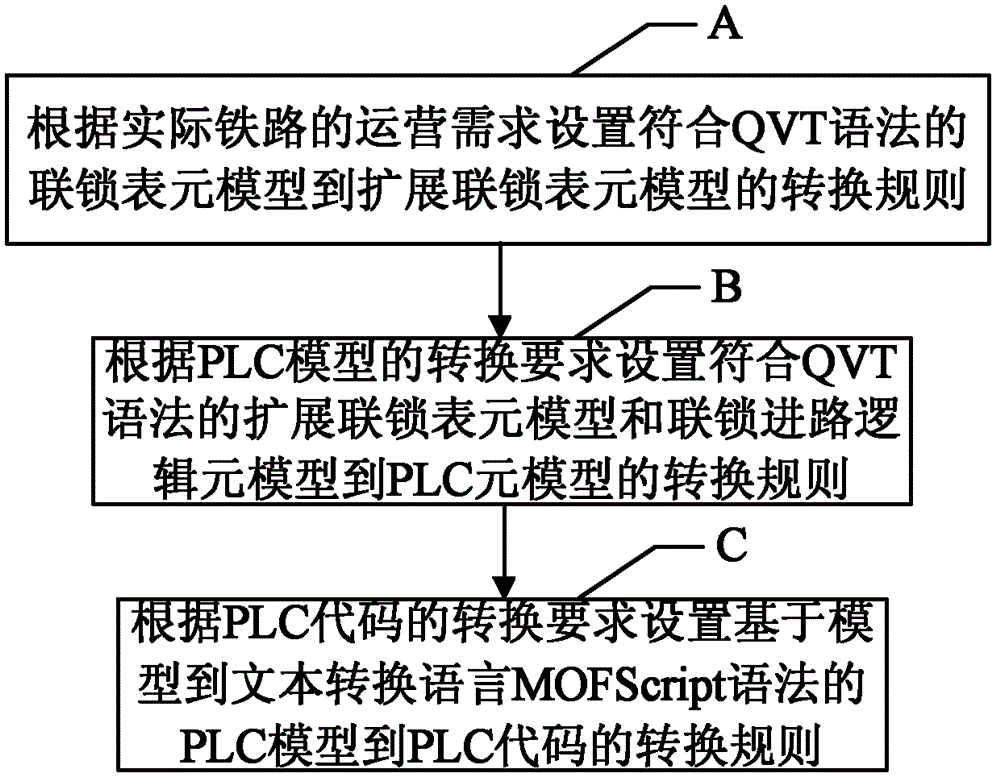 Generation method of plc code for interlocking system