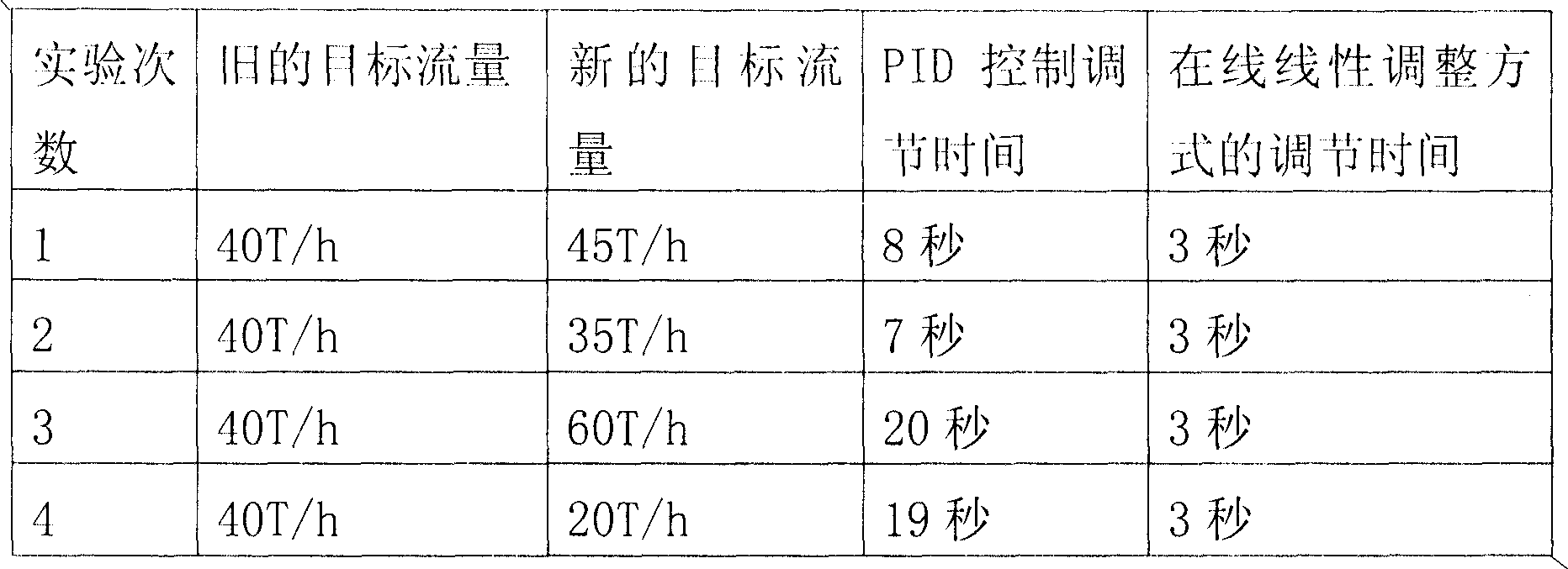 Method for controlling output of belt weigher system