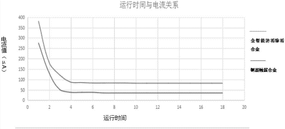 Full-intelligent scale-preventing and scale-removing alloy and preparation method thereof