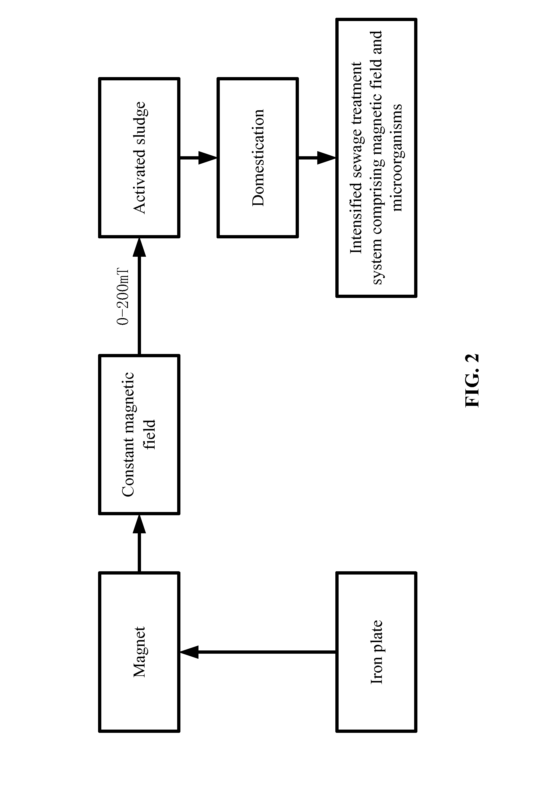 Device and method for sewage treatment using constant magnetic field