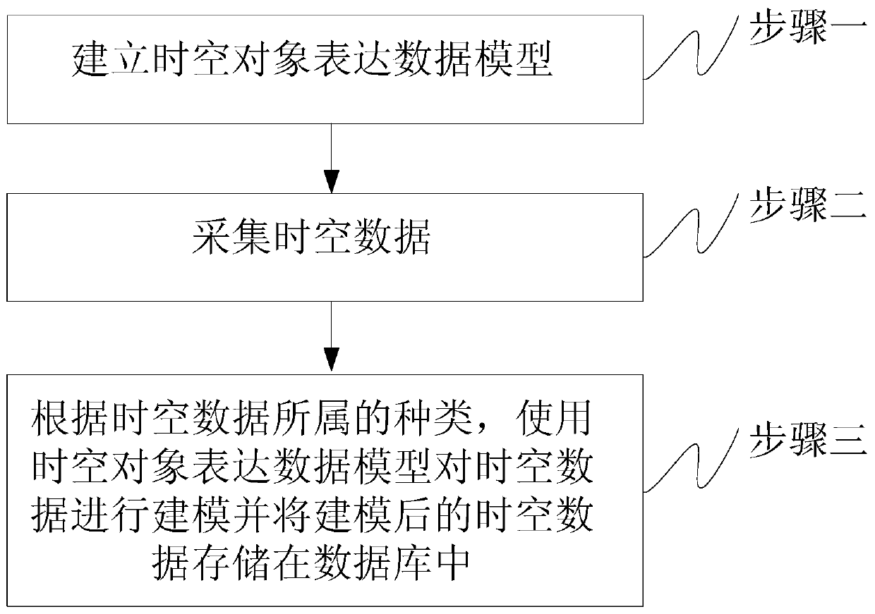 A Method for Establishing Pan-knowledge Spatio-temporal Object Expression Database