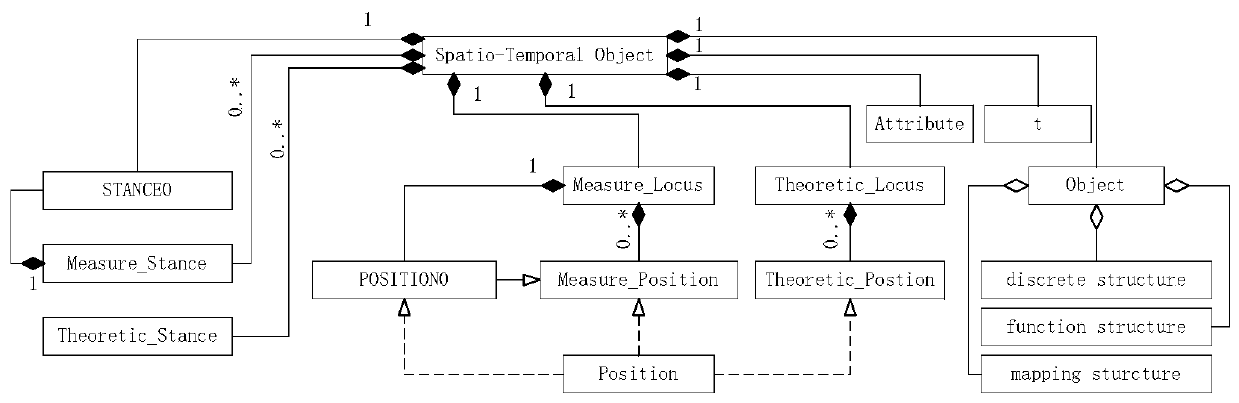 A Method for Establishing Pan-knowledge Spatio-temporal Object Expression Database