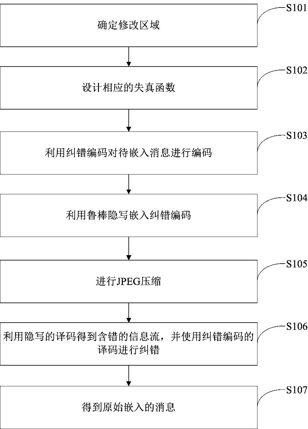 JPEG image robust steganography method based on serial concatenated code and DCT coefficient relative relation