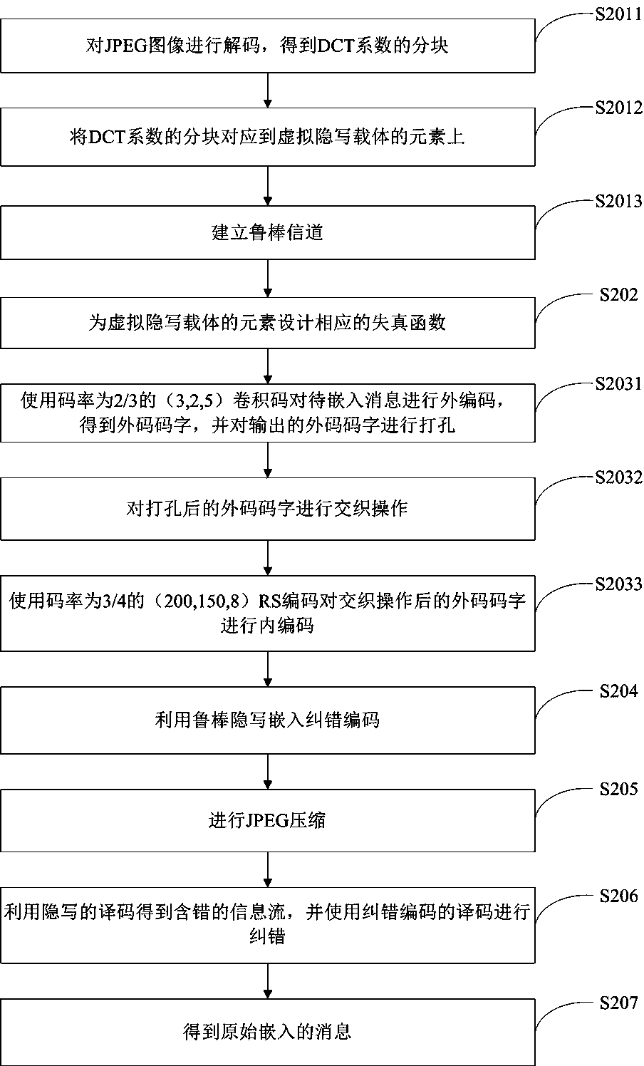 JPEG image robust steganography method based on serial concatenated code and DCT coefficient relative relation