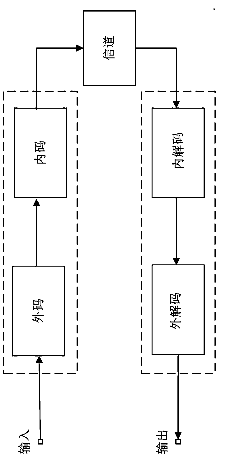 JPEG image robust steganography method based on serial concatenated code and DCT coefficient relative relation