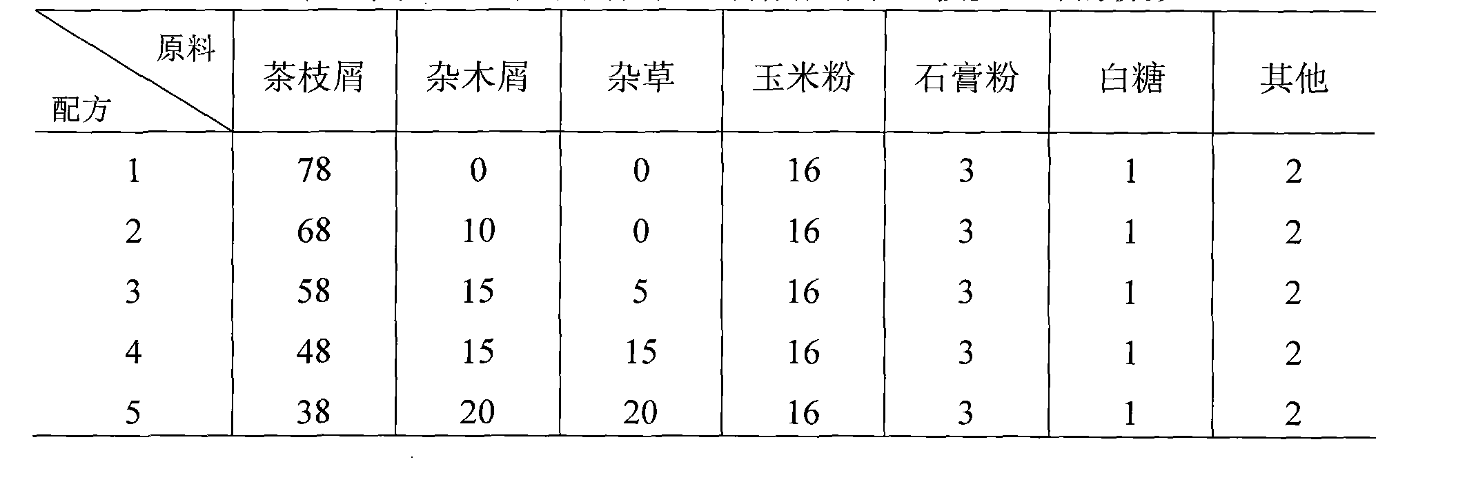 Method for tea garden and edible fungi complex ecological production system