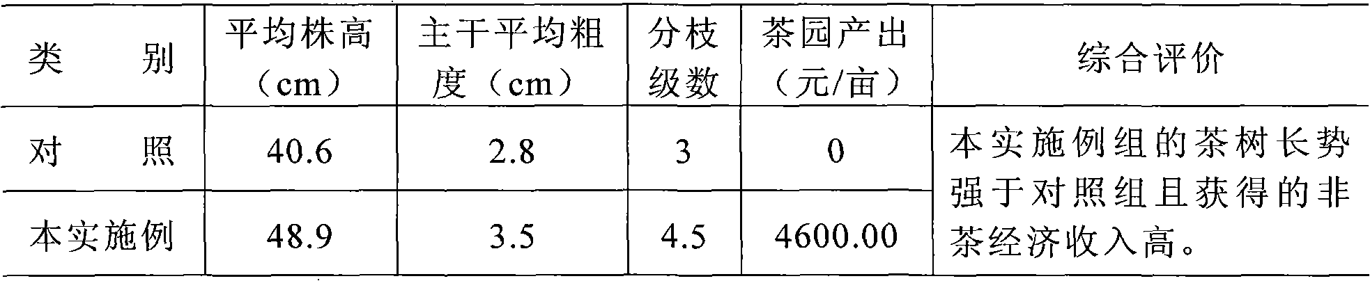 Method for tea garden and edible fungi complex ecological production system