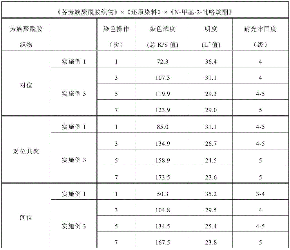 Dyeing method of aramid fiber and aramid fiber after dyeing