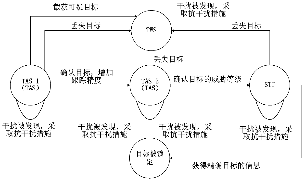 Model-free reinforcement learning-based multistage smart noise jamming method