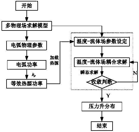 Switch cabinet internal short circuit arcing pressure rise calculation method based on arc energy thermal equivalence