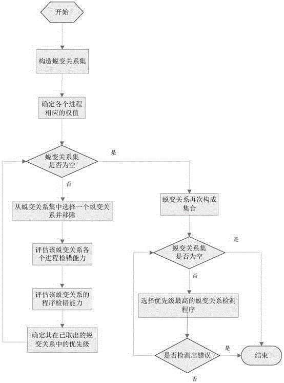 Metamorphic relation priority ranking method for metamorphic testing of parallel programs