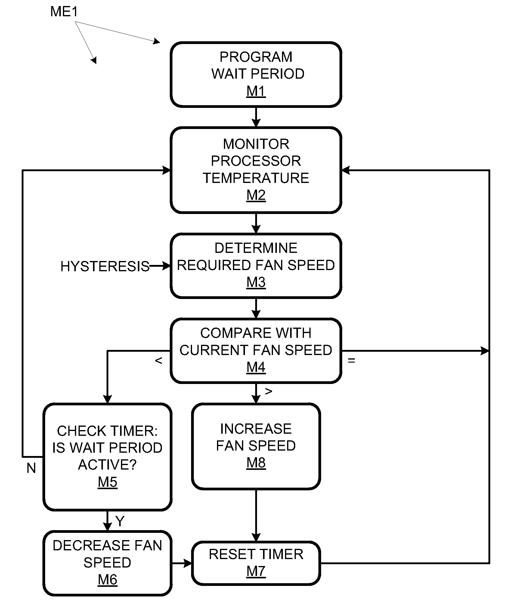 Cooling fan with speed maintained during wait period despite decreasing temperature