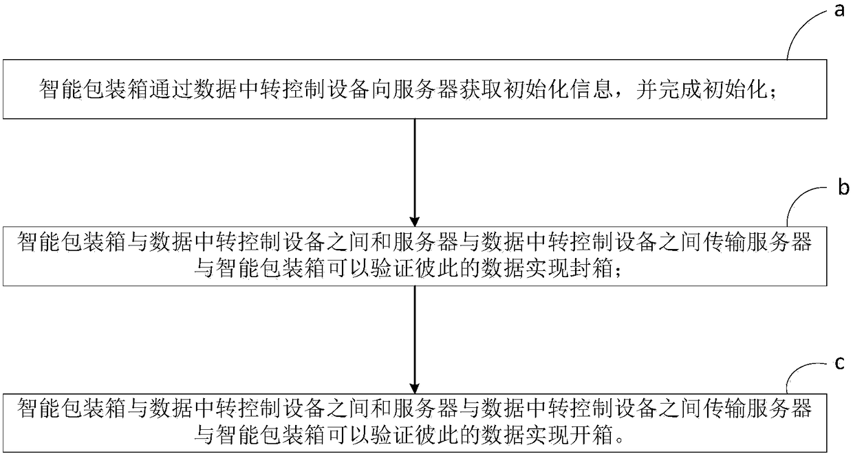 Intelligent packaging system and packaging method