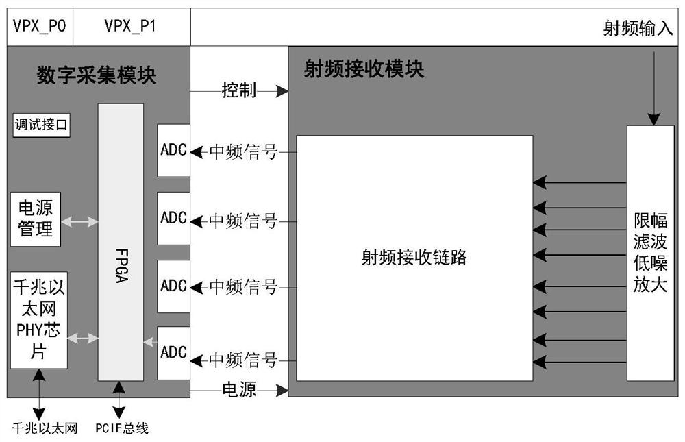 Multichannel signal acquisition system based on VPX architecture