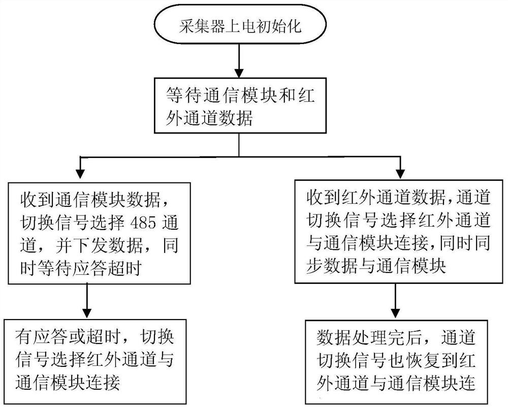 Communication method and system of type II collector