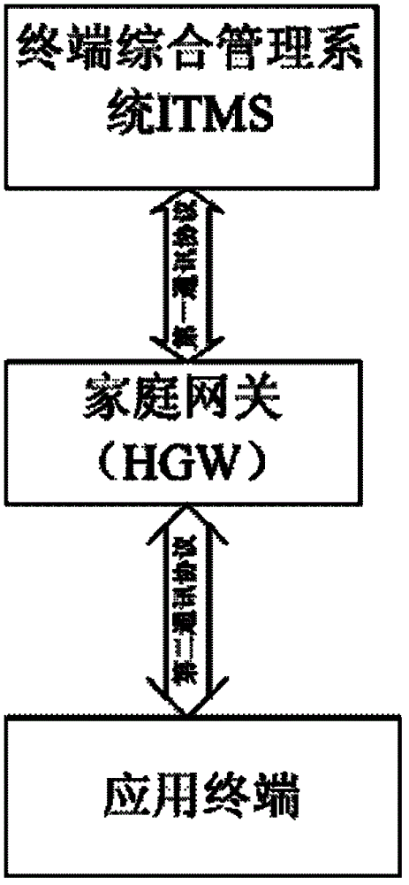 System and method for managing home network application terminal equipment