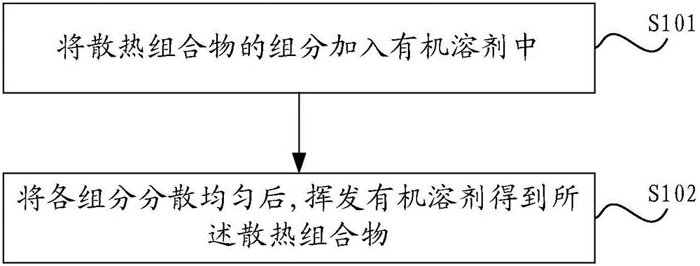 Heat dissipation composition as well as preparation method and application thereof