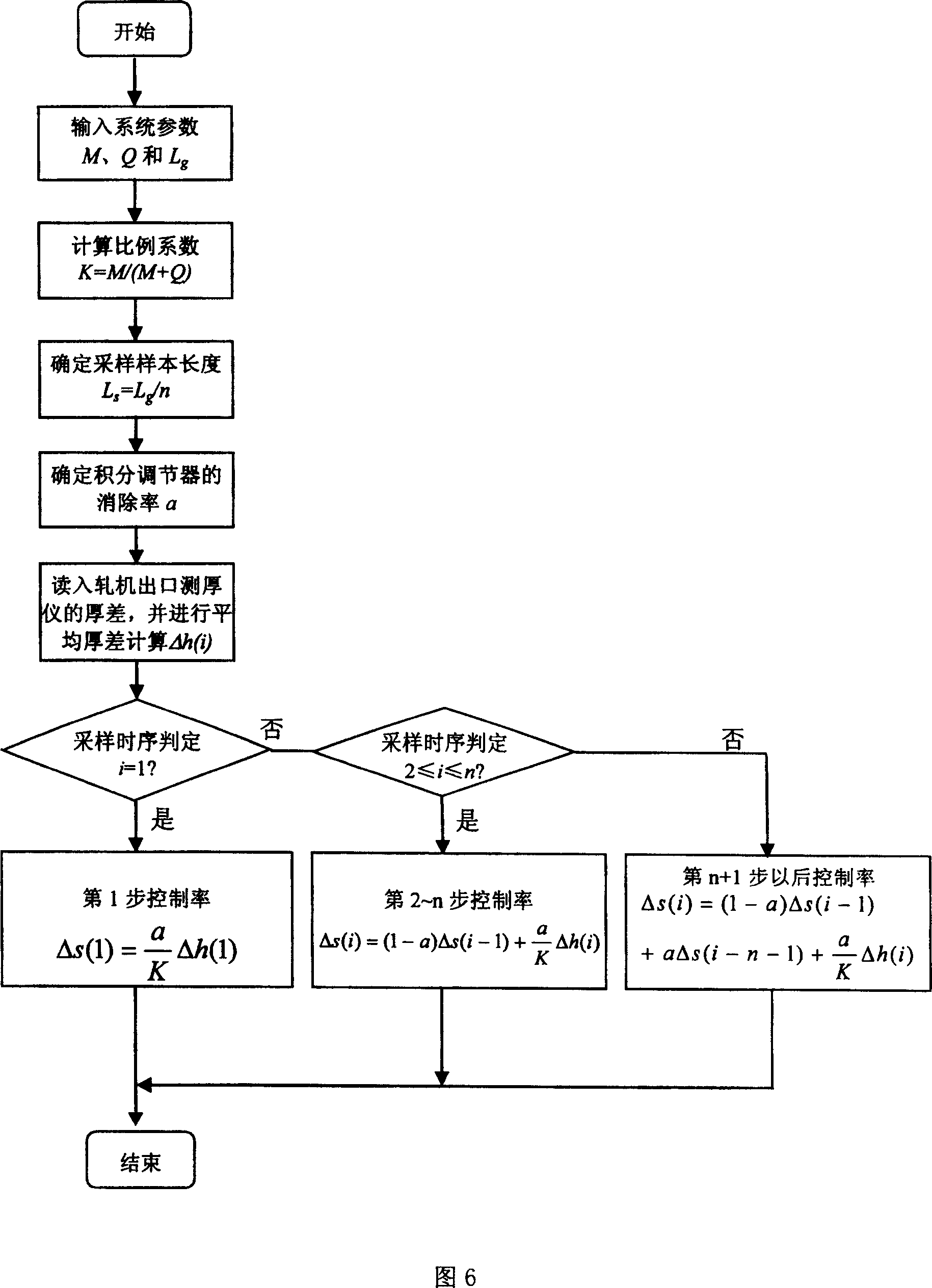 Method for automatic controlling thickness in fast high precision plate strip rolling process