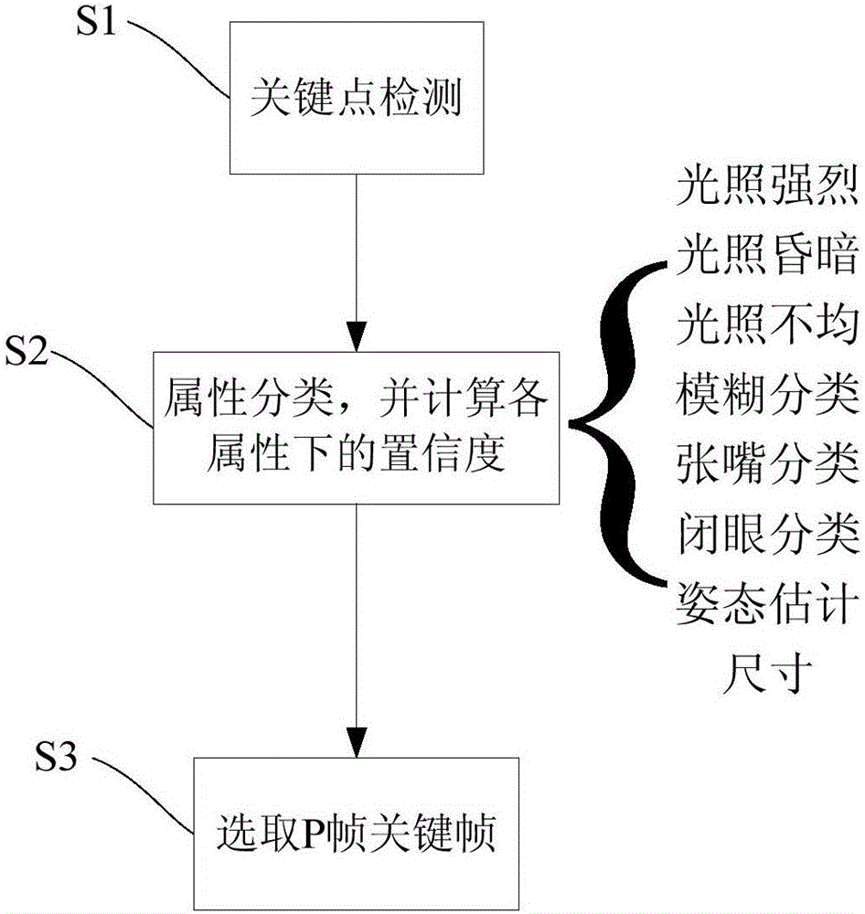 Key frame acquisition method for human image video system