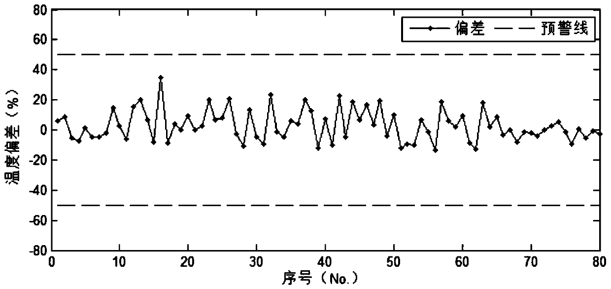 Unit equipment temperature abnormity detection method