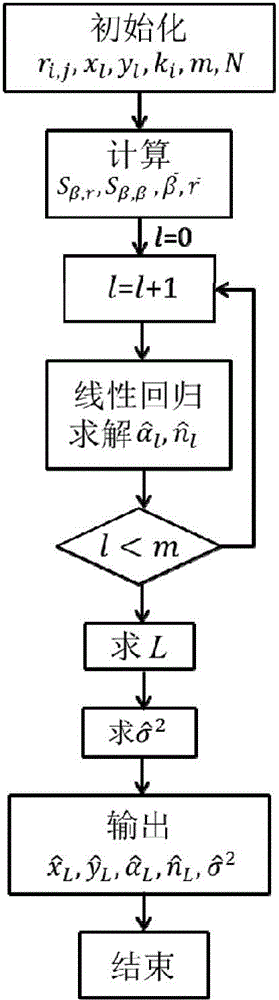 Combined estimation method for Wi-Fi AP (wireless fidelity access point) position and path loss model